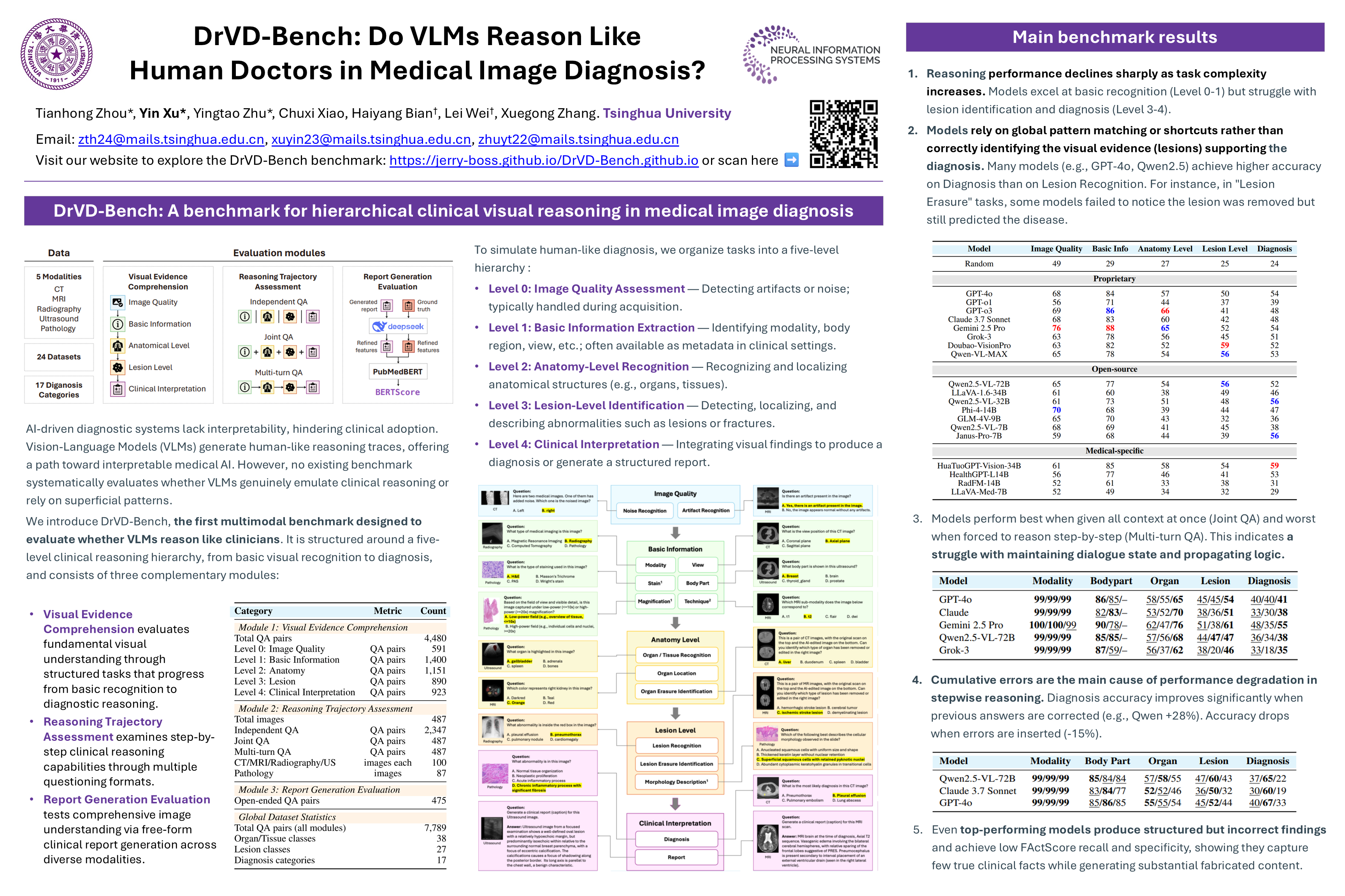 NeurIPS Poster DrVD-Bench: Do Vision-Language Models Reason Like